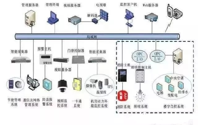 弱電工程、系統(tǒng)集成與智能建筑 概念辨析與關(guān)聯(lián)